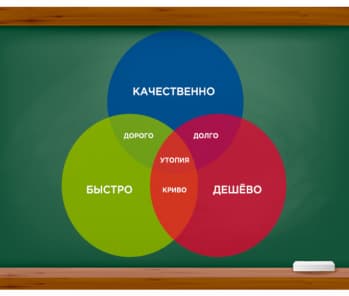 Памятка заказчику - диаграмма: быстро, качественно, дешево